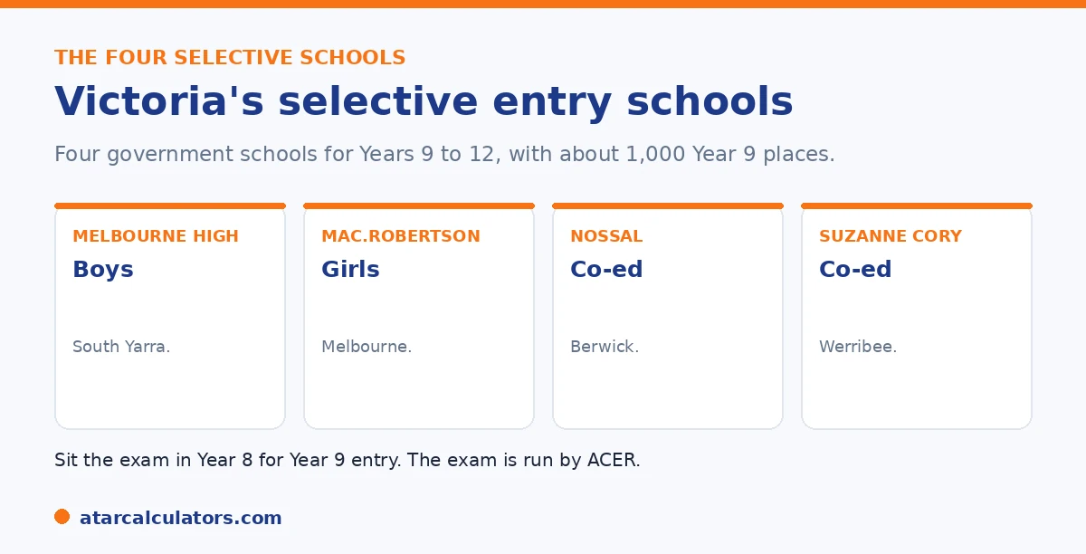 The four Victorian selective schools: Melbourne High, Mac.Robertson, Nossal, Suzanne Cory.