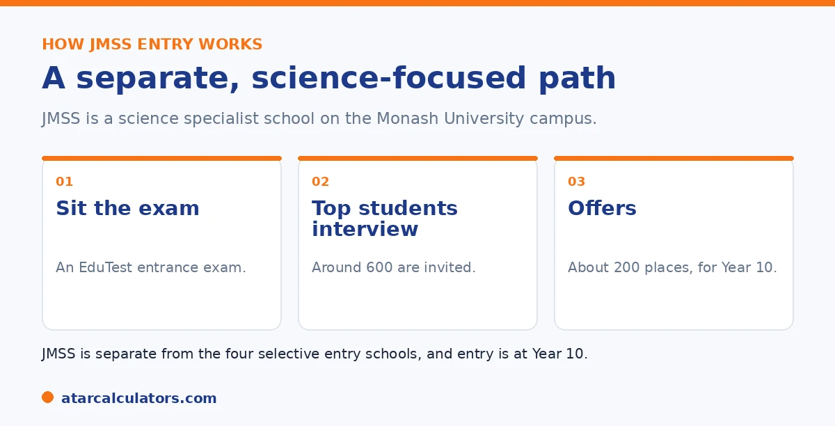 How John Monash Science School entry works: sit an EduTest exam, top students interview, about 200 places for Year 10.