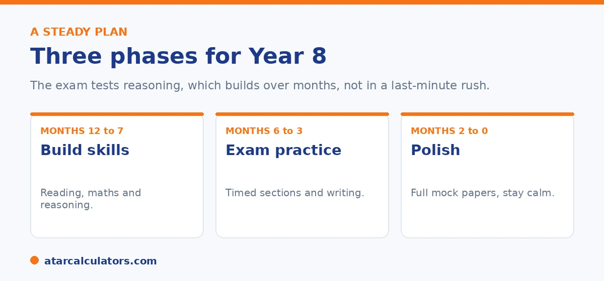 A steady Victorian exam preparation plan in three phases: build skills, exam practice, polish.