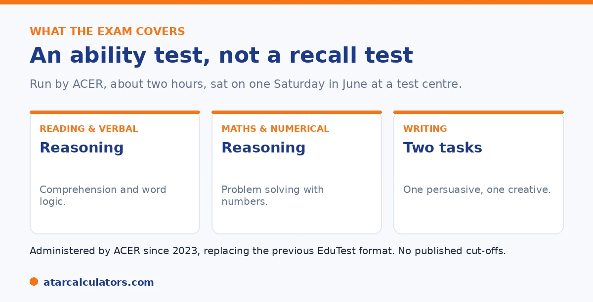 What the Victorian selective entry exam covers: reading and verbal reasoning, maths and numerical reasoning, and writing.