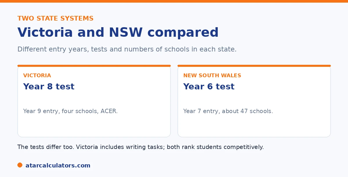 Victoria versus NSW selective schools: Victoria is a Year 8 test for Year 9 entry, NSW is a Year 6 test for Year 7 entry.
