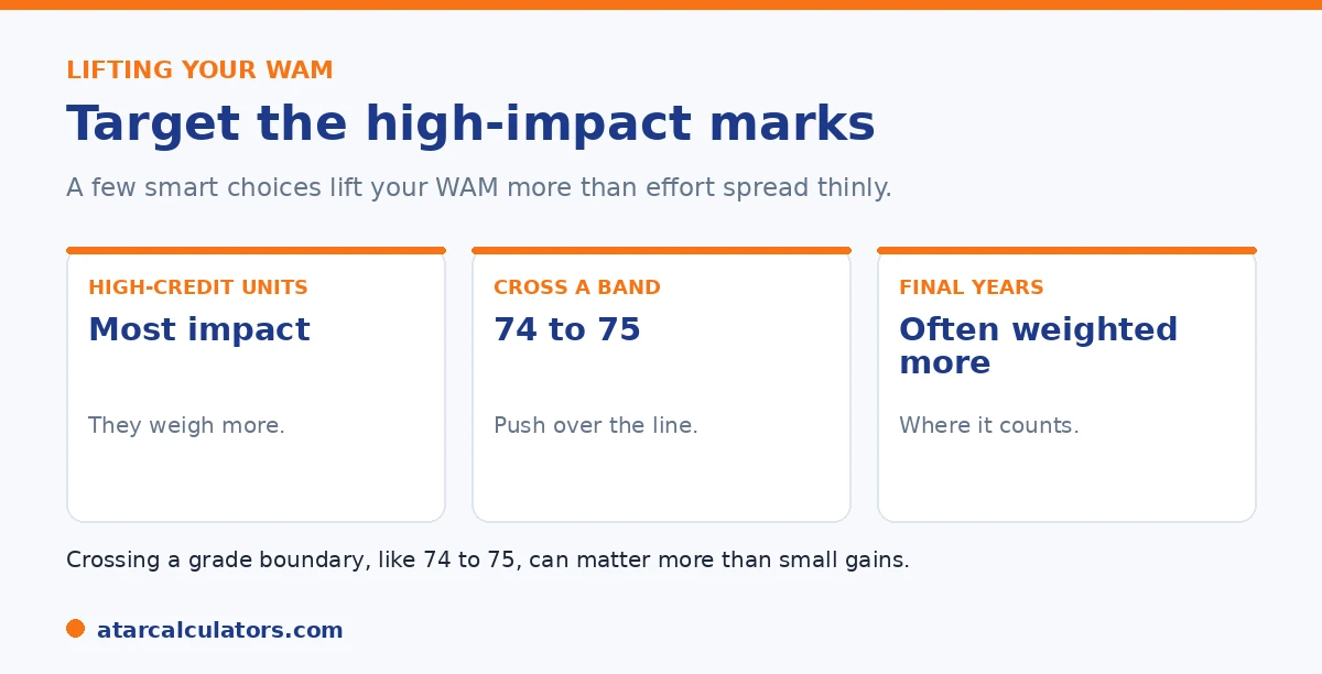 Lifting your WAM: target high-credit units, cross grade boundaries, and later-year marks.