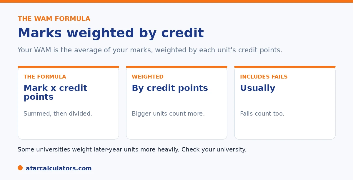 The WAM formula: each mark weighted by its credit points, summed, then divided by total credit points.