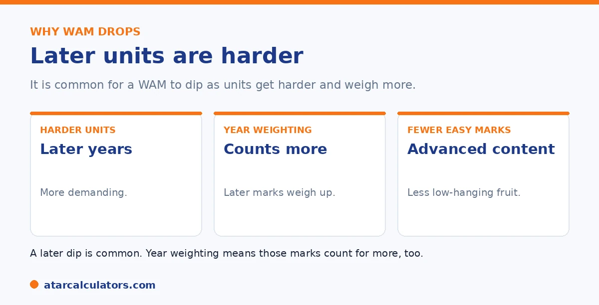 Why WAMs dip later: harder units, fewer easy marks, and later-year weighting at some universities.