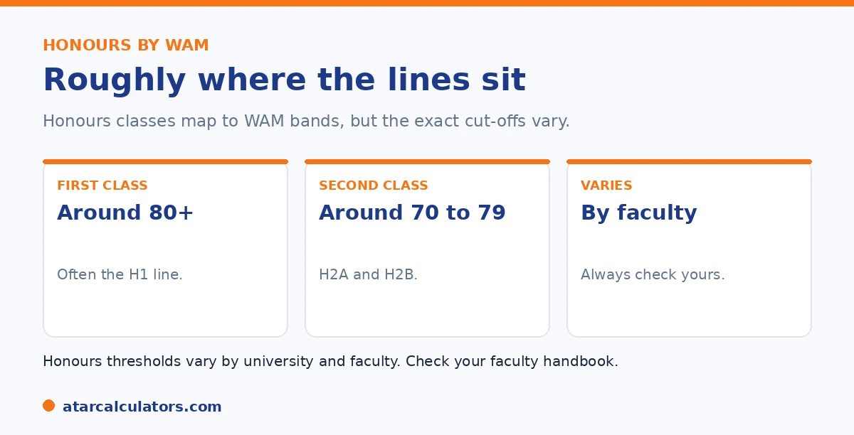 Honours classes map roughly to WAM bands, but exact cut-offs vary by faculty.