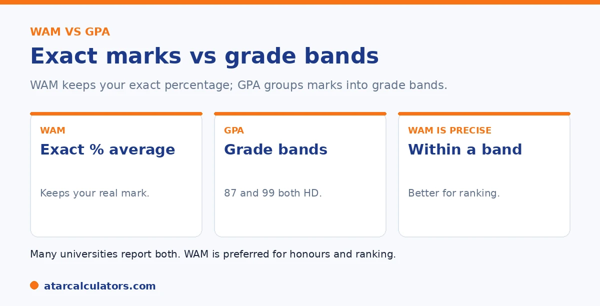 WAM keeps your exact marks out of 100, while GPA groups marks into grade-point bands.