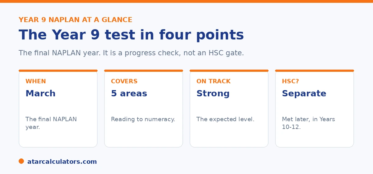 Year 9 NAPLAN at a glance: sat in March, five areas, Strong is the expected level, and the HSC is met separately.