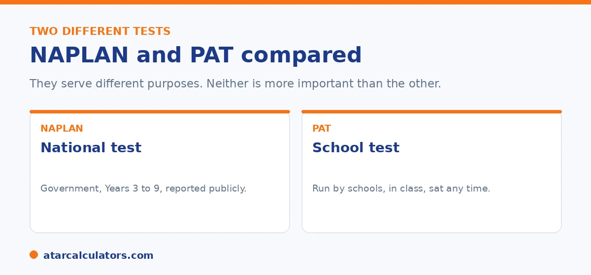 NAPLAN and PAT compared: NAPLAN is a national government test, PAT is a school test.